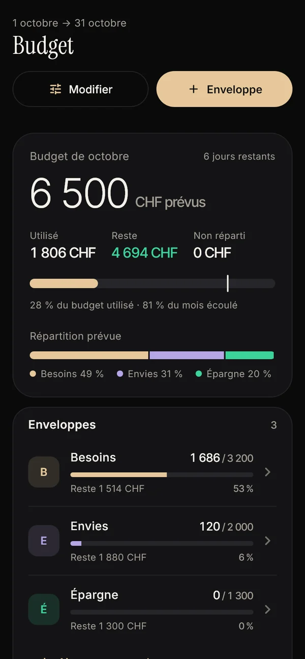 L’écran Budget : 6 500 CHF prévus, répartis en enveloppes Besoins, Envies et Épargne.
